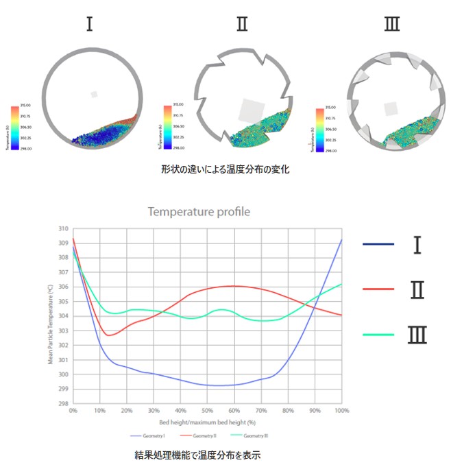 形状の違いによる温度分布の変化の図、結果処理機能で温度分布を表示の図