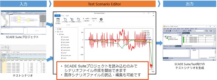 Test Scenario Editor for Ansys SCADEの図