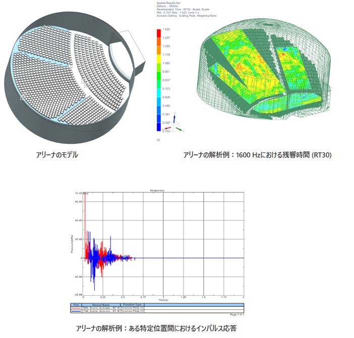 アリーナのモデルの図、アリーナの解析例：1600 Hzにおける残響時間 (RT30)の図、アリーナの解析例：ある特定位置間におけるインパルス応答の図