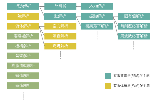 主なCAEの種類 図1:設計問題にあわせて適切な解析を選択