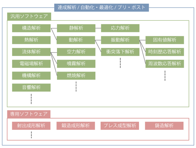 主なCAEソフトウェアの分類図:汎用・専用ソフトウェアと、連成解析ソフトウェア、自動化・最適化ソフトウェア、プリ・ポストソフトウェア