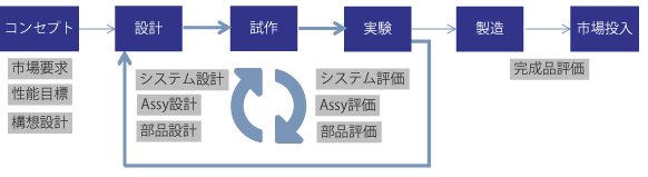 CAEが果たす役割の変遷（CAE導入前）の図：設計・試作・実験が繰り返されていた