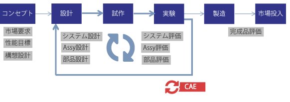 CAEが果たす役割の変遷（1995年頃まで）の図：トラブルシューティングでの利用が始まる