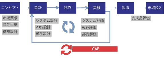 CAEが果たす役割の変遷（2000年頃まで）の図：試作回数やコスト削減を目的としてCAEが実験の置き換え（仮想実験）として利用されるようになる