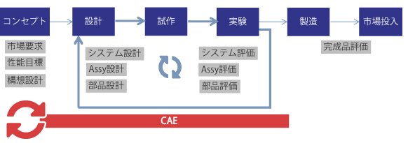 CAEが果たす役割の変遷（2000年代以降）の図：ユーザーの拡大とあわせてCAEのフロントローディングが進行