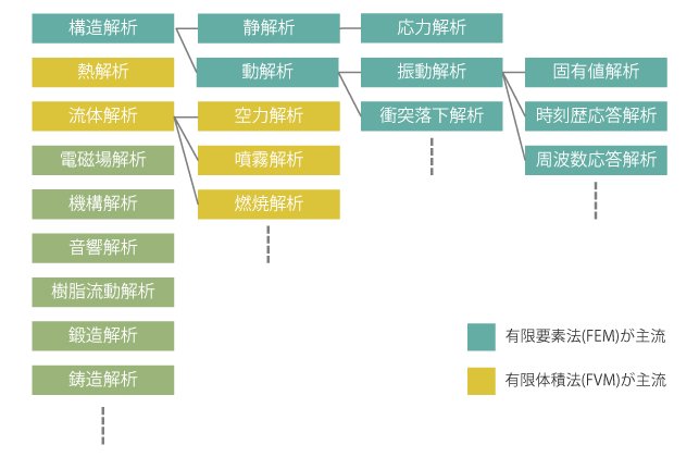 主なCAEの種類 図1：設計問題にあわせて適切な解析を選択