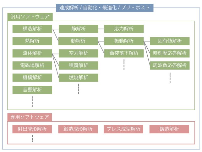 主なCAEソフトウェアの分類図：汎用・専用ソフトウェアと、連成解析ソフトウェア、自動化・最適化ソフトウェア、プリ・ポストソフトウェア