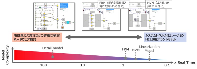（1）Mixed-Fidelity：粒度の異なるモデルの活用の図1