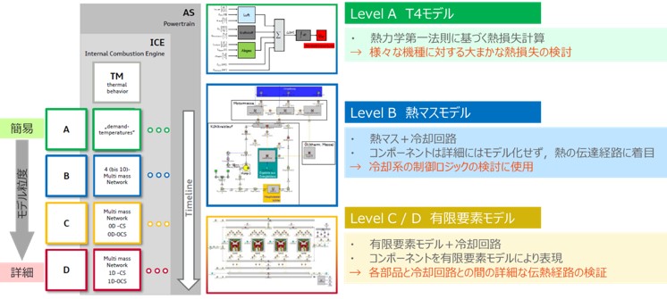（1）Mixed-Fidelity：粒度の異なるモデルの活用の図2