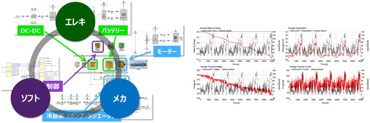 （2）Multi-Disciplinary：ドメインを跨いだ協調設計の図1