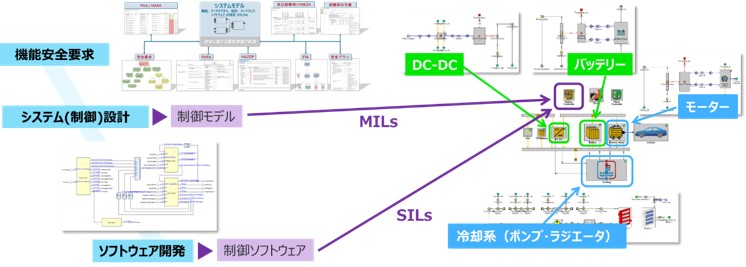 （2）Multi-Disciplinary：ドメインを跨いだ協調設計の図2