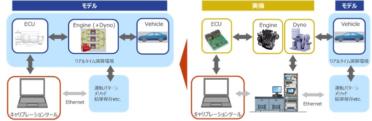 （2）Multi-Disciplinary：ドメインを跨いだ協調設計の図5