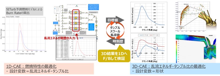 （3）Multi-Dimensional：3D CAEの活用の図1