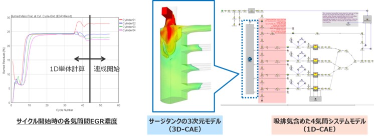 （3）Multi-Dimensional：3D CAEの活用の図2
