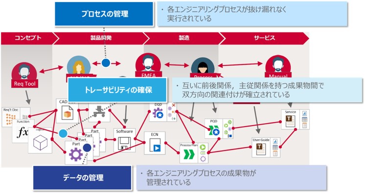 （4）Cross-Divisional：プロセスの標準化とデータ管理の図1