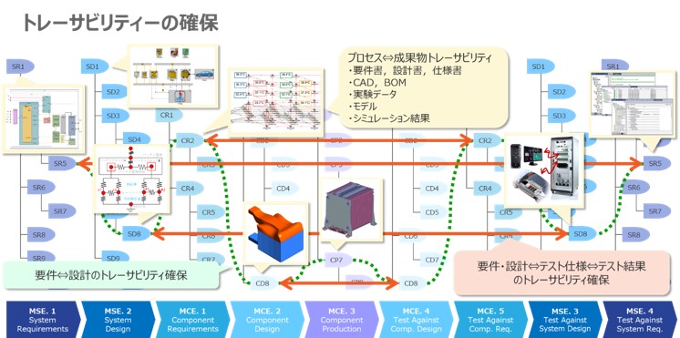 （4）Cross-Divisional：プロセスの標準化とデータ管理の図2