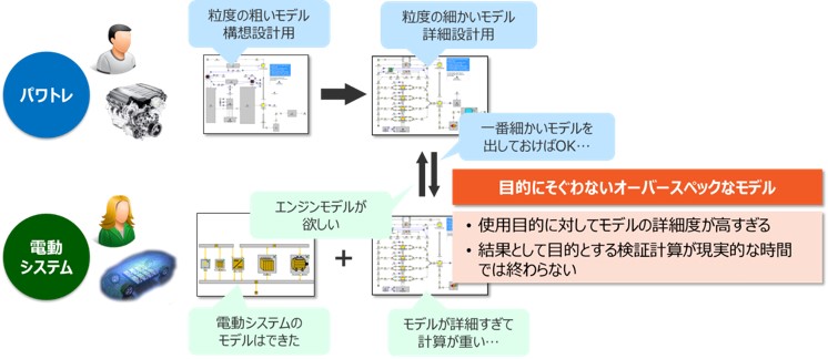 （4）Cross-Divisional：プロセスの標準化とデータ管理の図3