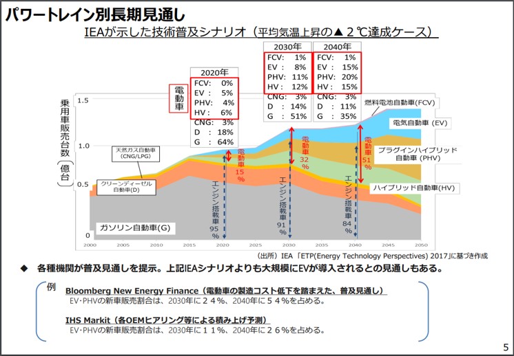 出典：「自動車新時代戦略会議（第１回）資料」PDF内の図 