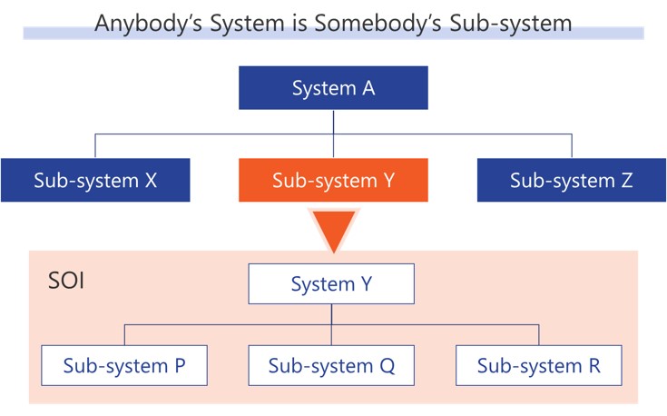 Anybody’s System is Somebody’s Sub-systemの図