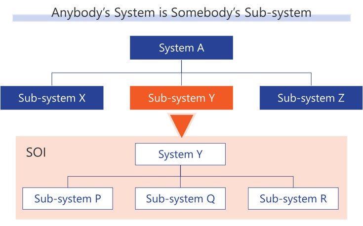 Anybody’s System is Somebody’s Sub-systemの図