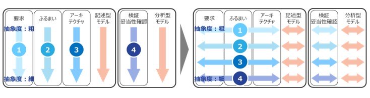 段階的詳細化の図