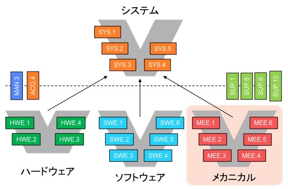 Automotive SPICEの図2