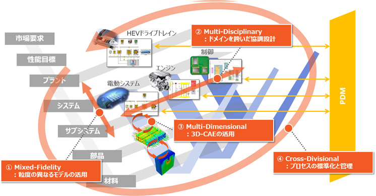 モデルの活用ポイントの図