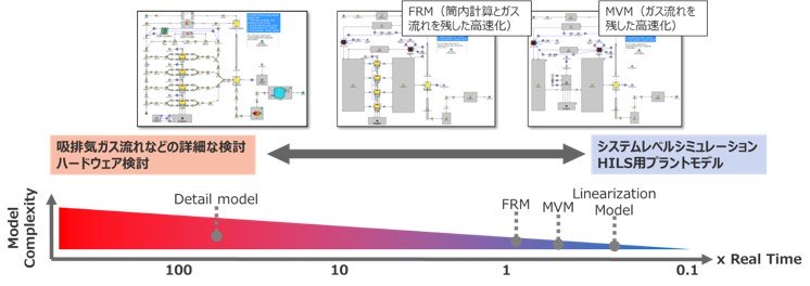 1.	Mixed-Fidelity：粒度の異なるモデルの活用の図1