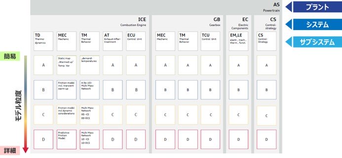 1.	Mixed-Fidelity：粒度の異なるモデルの活用の図3