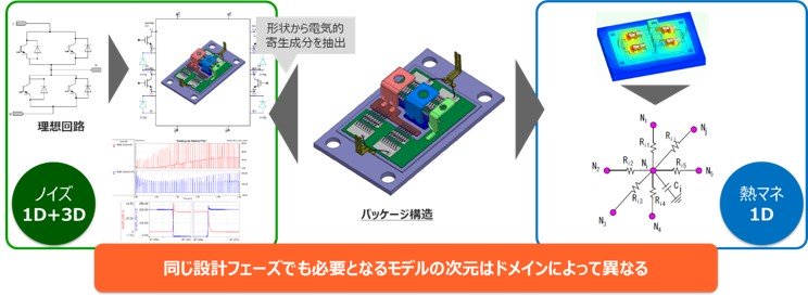 2.	Multi-Disciplinary：ドメインを跨いだ協調設計の図3