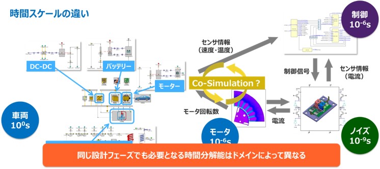 2.	Multi-Disciplinary：ドメインを跨いだ協調設計の図4