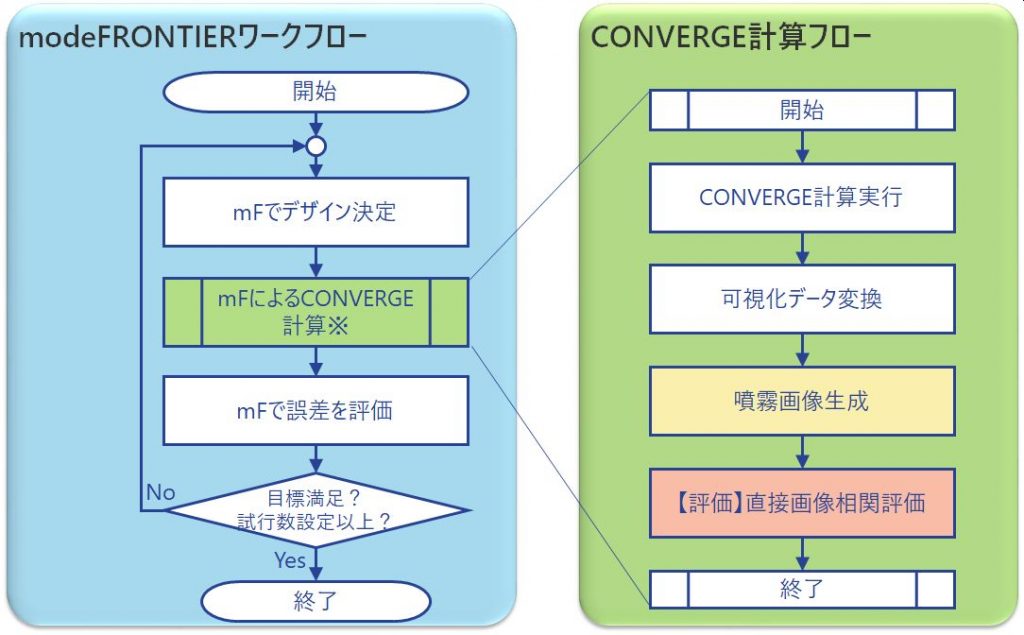 自動化のフロー（イメージ）