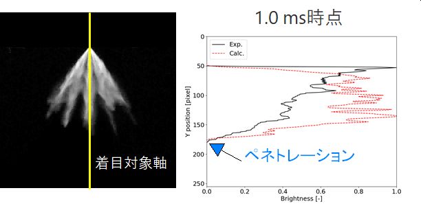 噴霧中心軸上輝度分布の定量比較