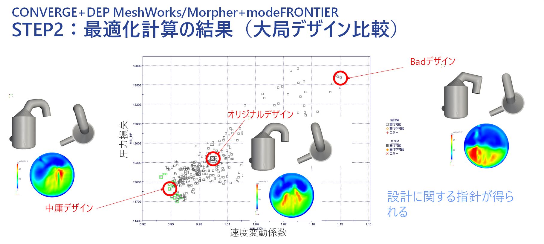 触媒入口流路形状の最適化例(目的関数:速度分布均一化・圧力損失最小化)