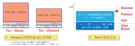 CONVERGE Horizon利用料金イメージ