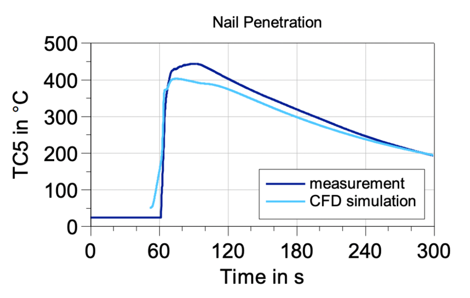 セルNMC811の釘刺し試験の、CONVERGEでの結果と実験測定値の比較