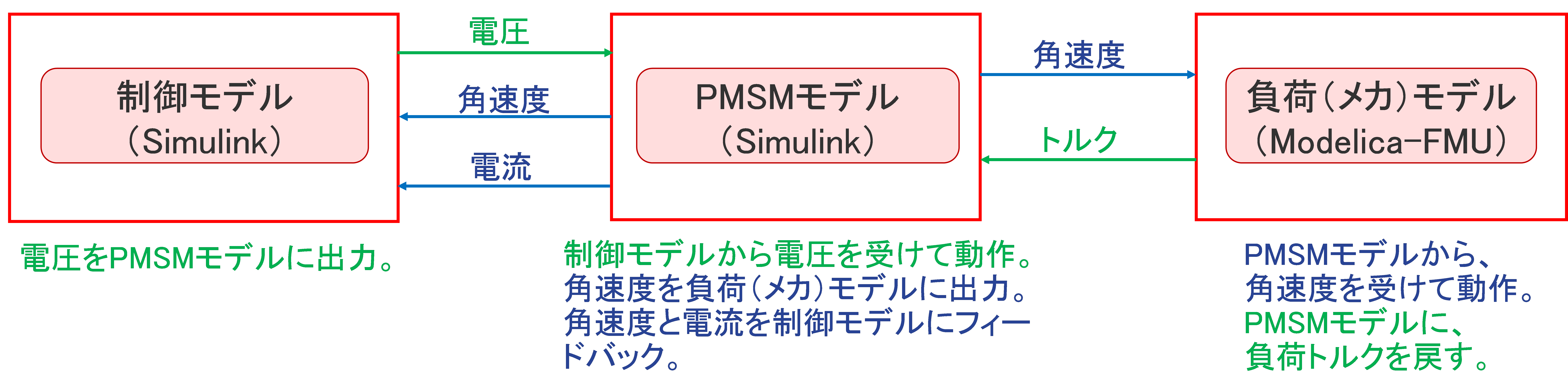 各モデルのインターフェース