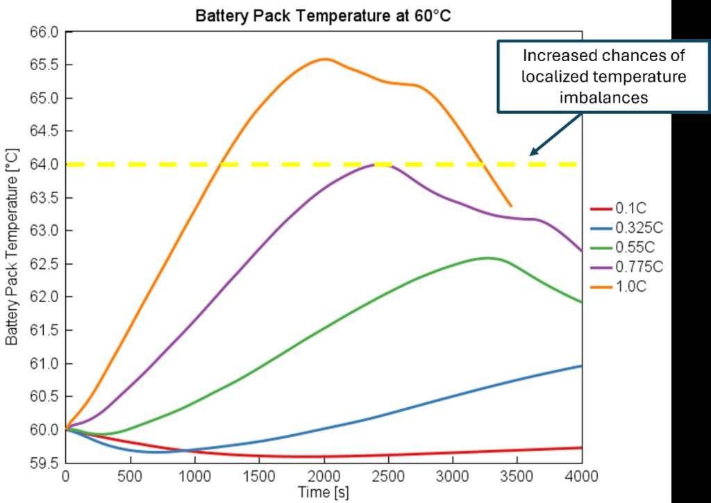 60℃充電時のバッテリーパック温度