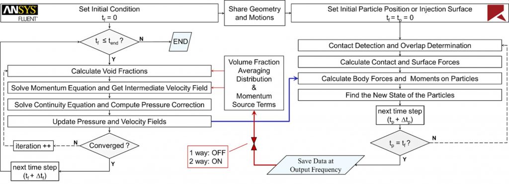 1方向または双方向のDEM-CFD連成計算のアルゴリズム