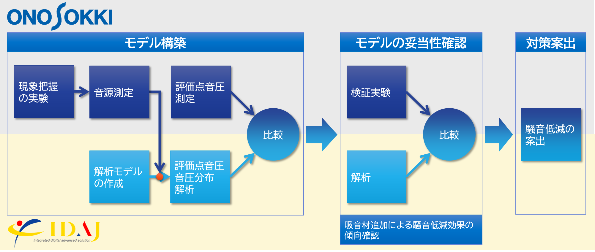 騒音対策案出までのワークフロー