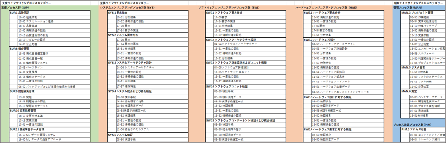プロセス毎のアウトプット情報項目（一部抜粋）