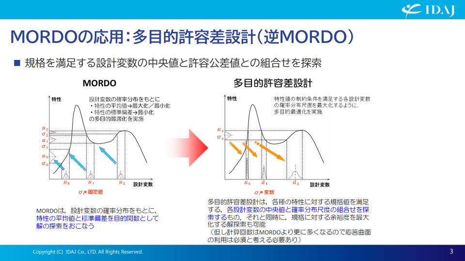 MORDOの応用:多目的許容差設計(逆MORDO)