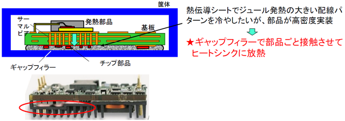 ギャップフィラーの利用