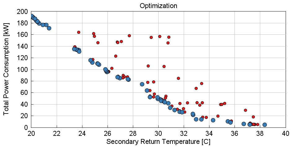 設計最適化ツールを使用した多因子・多目的最適化の結果
