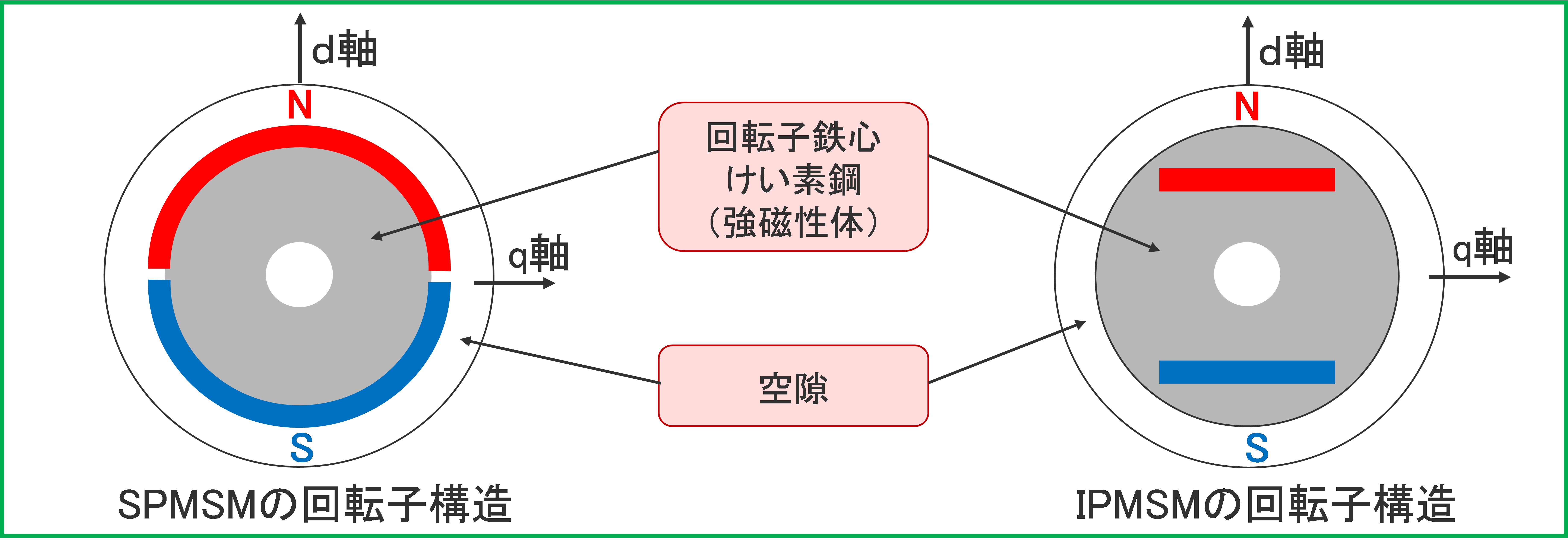 SPMSMとIPMSMの回転子構造