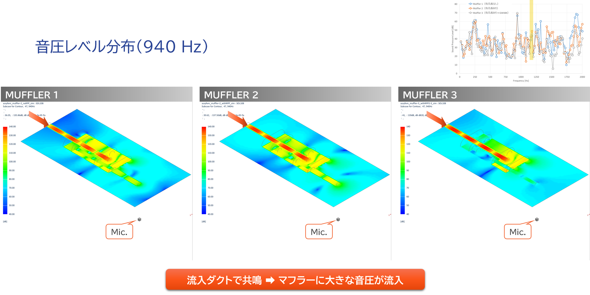 音圧レベル分布（940Hz）