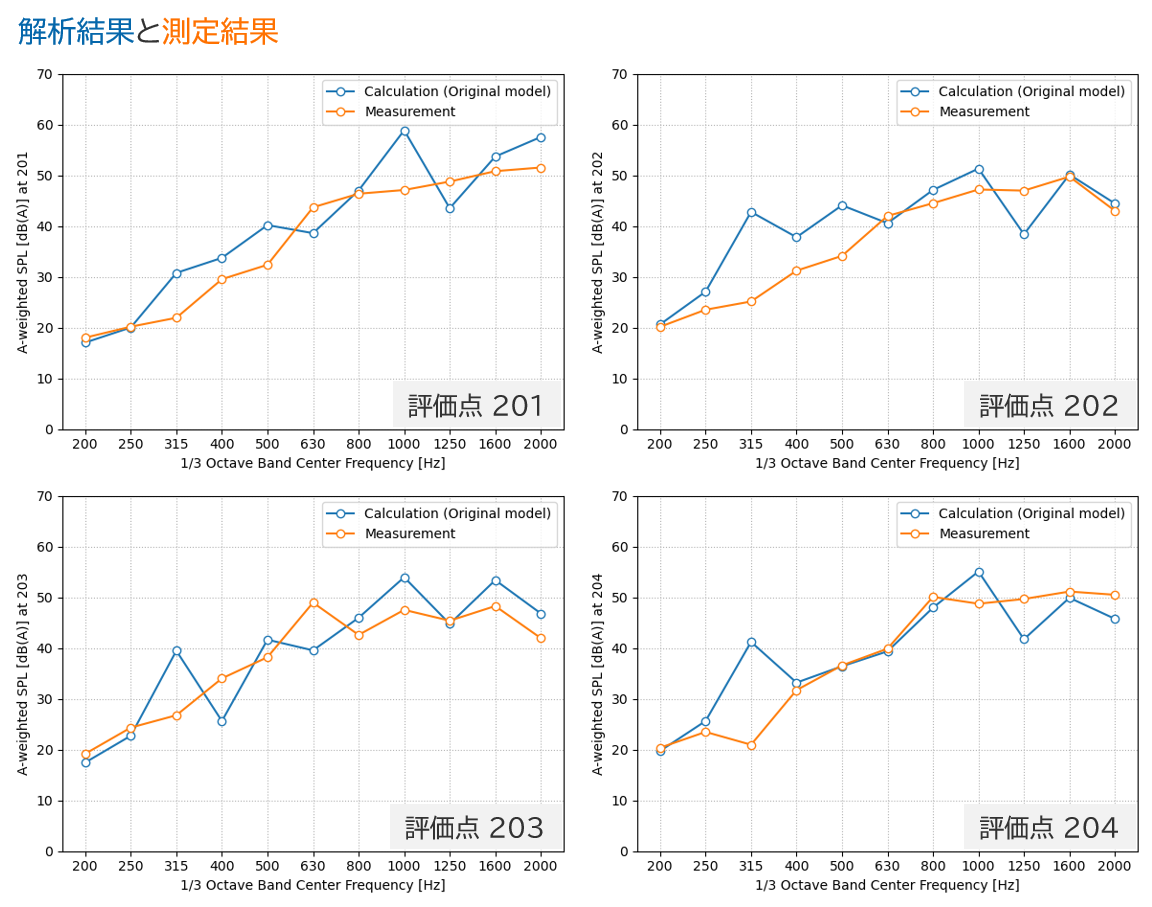 測定と解析によるA特性音圧レベルの比較