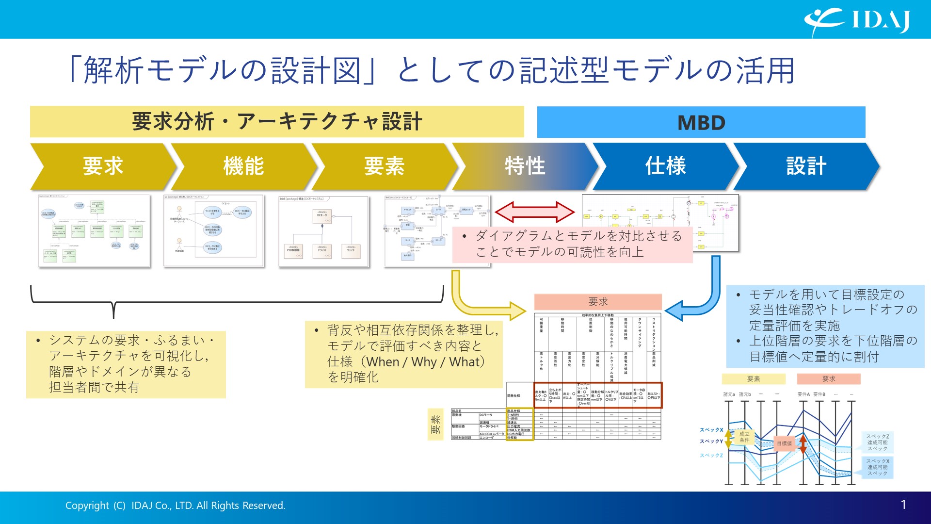 「解析モデルの設計図」としての記述型モデルの活用