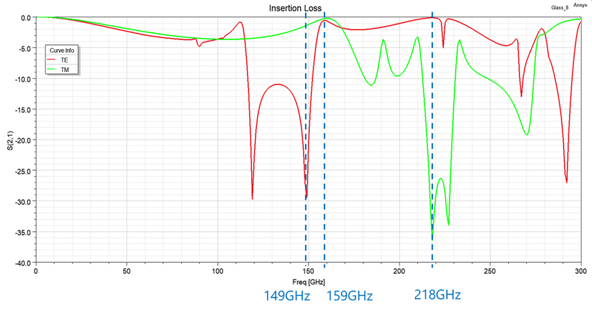 TE、TM挿入損失 S（2,1） ML=0.15mm