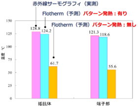 実測と基板パターンの発熱有無での温度